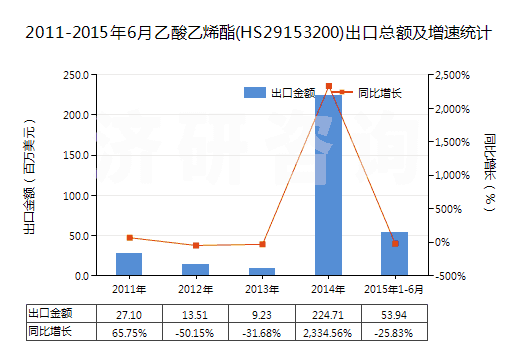 2011-2015年6月乙酸乙烯酯(HS29153200)出口總額及增速統(tǒng)計(jì)